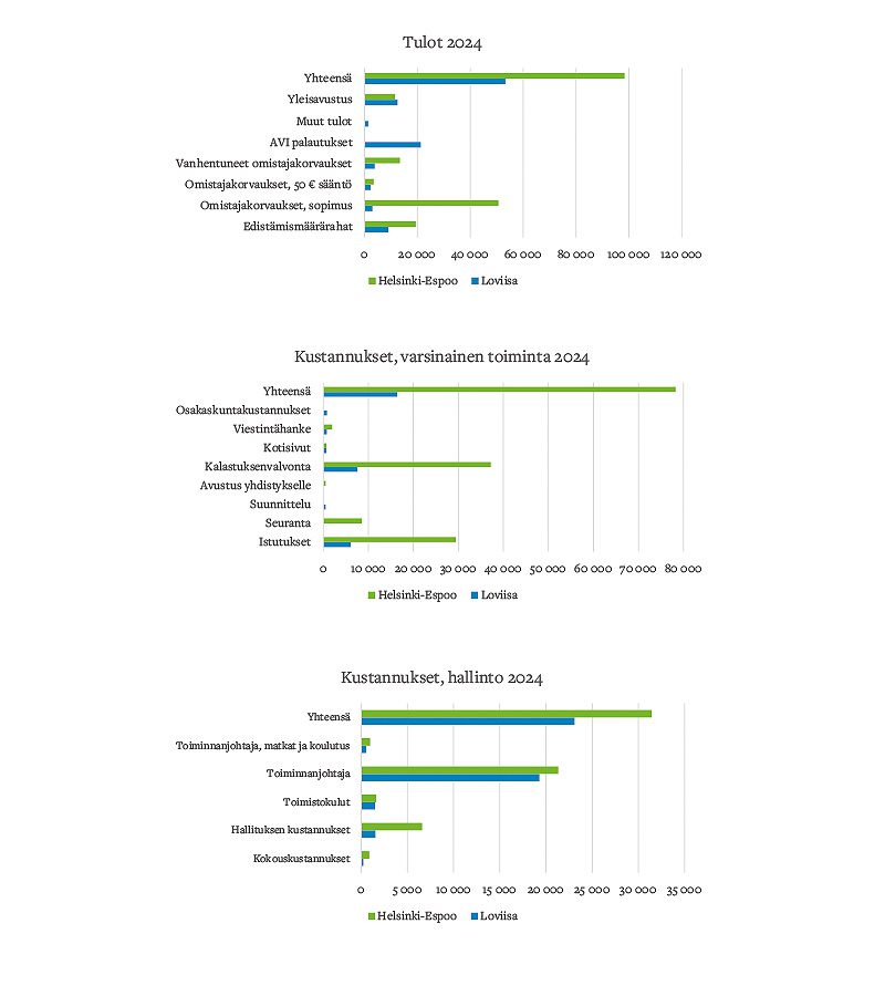 Helsinki-Espoon kalatalousalueen ja Loviisan saariston kalatalousalueen toiminnan tulojen ja menojen yksityiskohtaisempi jakautuminen eri kohteisiin vuonna 2024.