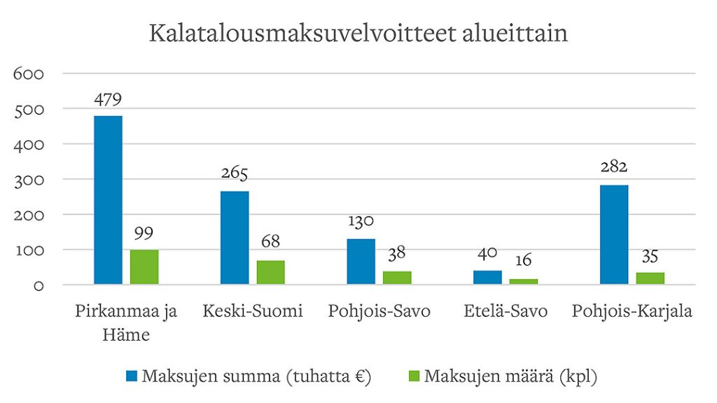 Kalatalousvelvoitteiden lukumäärä ja rahasummat Itä-Suomen elinvoimakeskuksen alueella. 