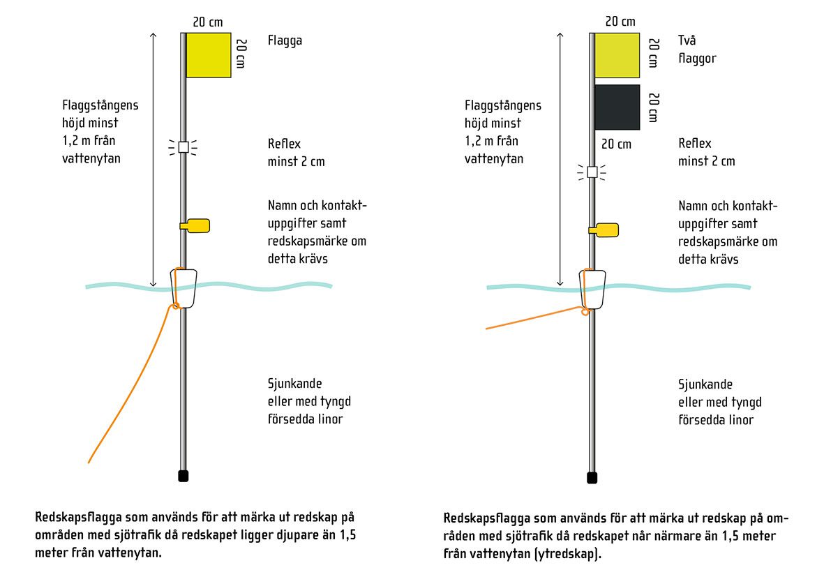 Redskapsflagga som används för att märka ut redskap på områden med sjötrafik då redskapet ligger djupare än 1,5 meter från vattenytan. Redskapsflagga som används för att märka ut redskap på områden med sjötrafik då redskapet når närmare än 1,5 meter från vattenytan (ytredskap).